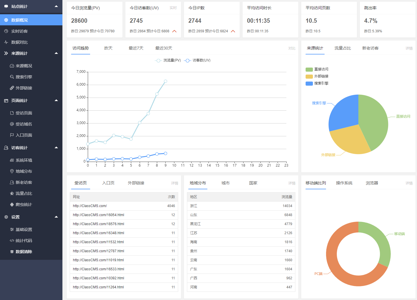 [PHP]ClassCMS网站流量统计系统源码v1.3-易站站长网
